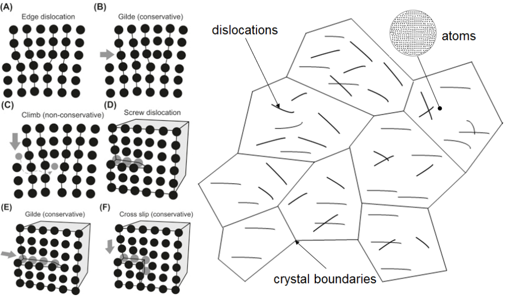 simplified crystalS REPRESENTATION with dislocation in their structure. Normal metals have enormous numbers of dislocations which overlap and intersect