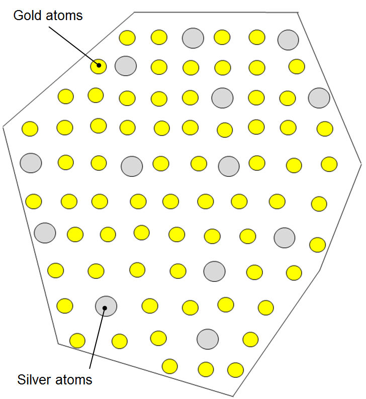 Gold alloyed with silver at the atomic scale, showing how the silver atoms replace some of the gold atoms in the crystal.