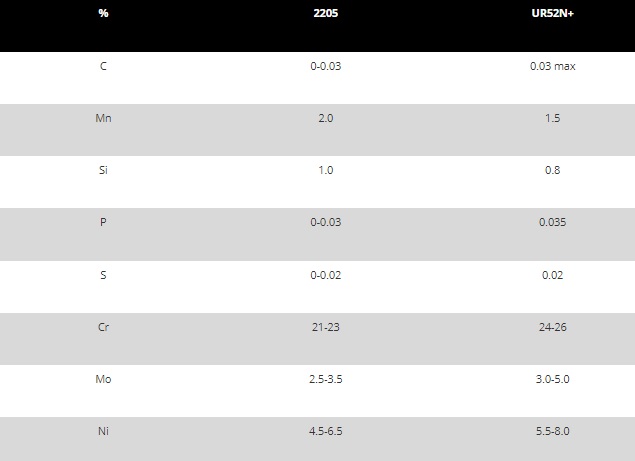Typical chemical composition for two duplex stainless steel alloys.jpg
