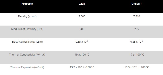 Typical physical properties of two duplex stainless steel alloys.jpg