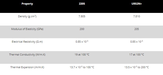 Typical physical properties of two duplex stainless steel alloys.jpg